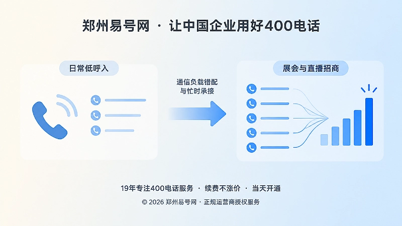 对比式构图展示日常呼入与活动高峰的通信负载差异