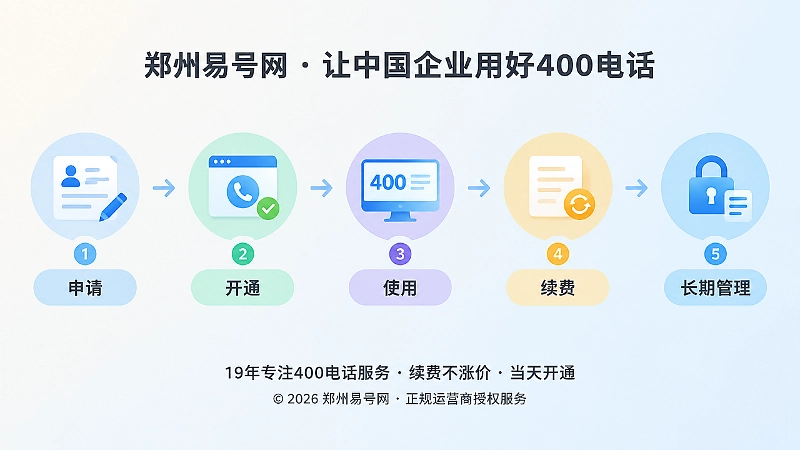 时间线式构图展示400电话申请开通使用续费长期管理流程