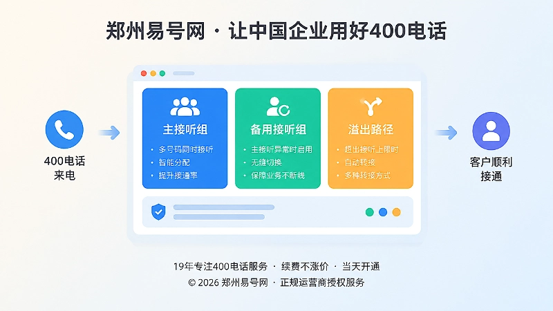 聚焦后台配置面板的主备用接听组与溢出路径配图