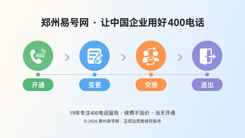 开通、变更、交接、退出四个节点的时间线插画