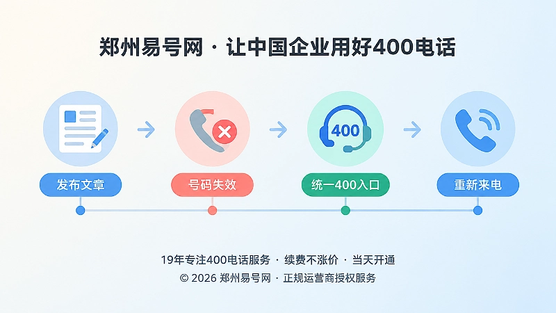 时间线式扁平插画：发布文章到统一400入口再到重新来电