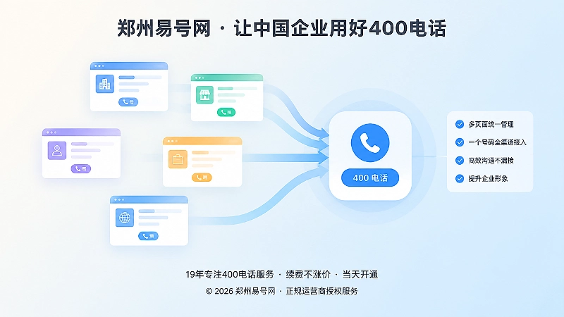 抽象场景式扁平插画：多个网页卡片汇聚到统一电话入口